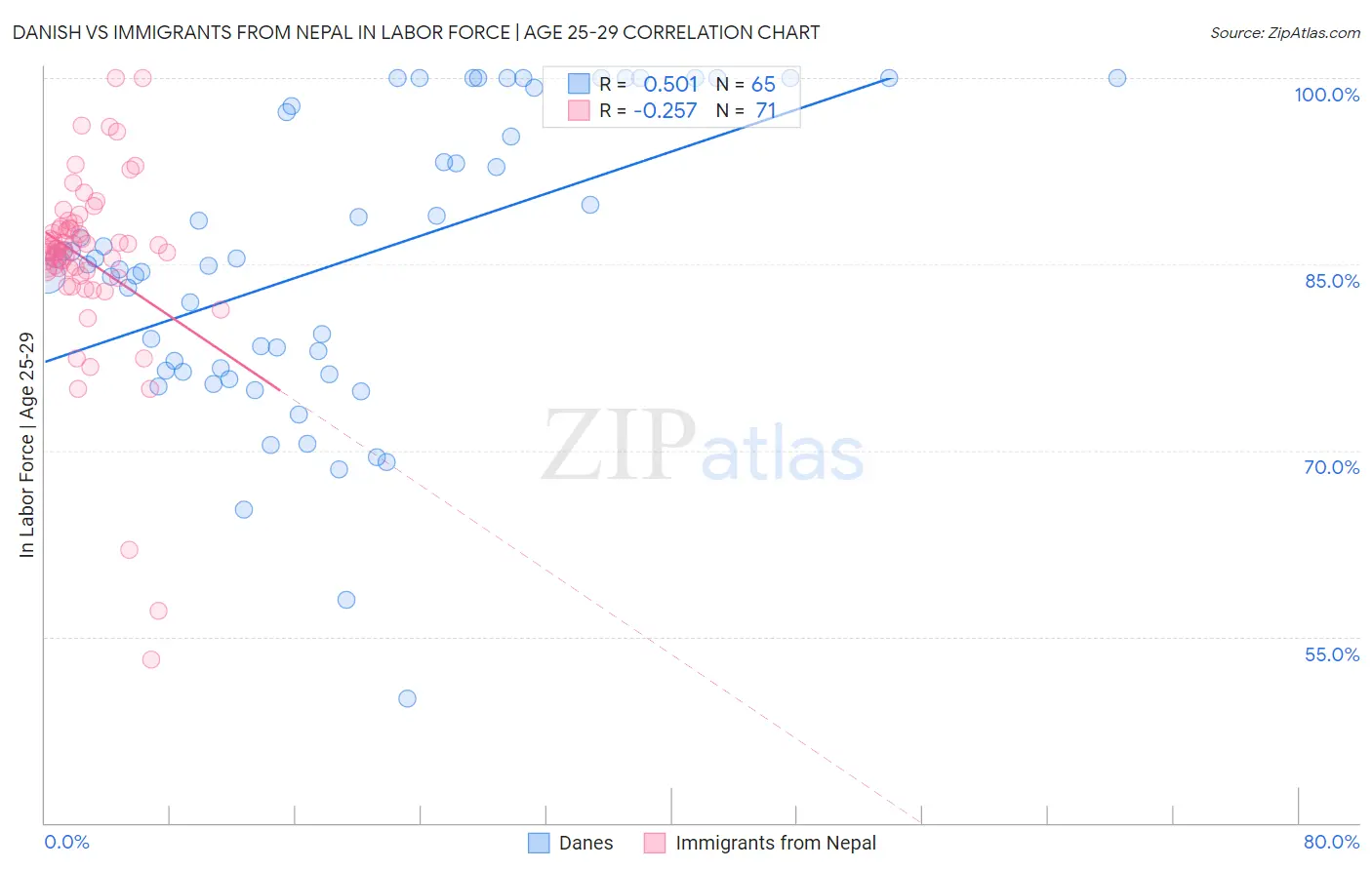 Danish vs Immigrants from Nepal In Labor Force | Age 25-29