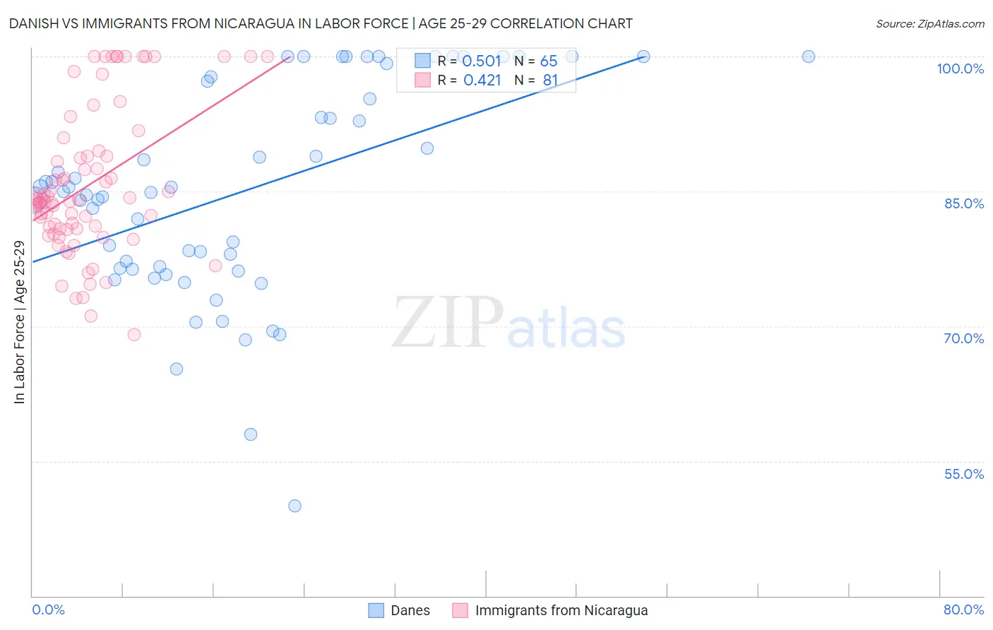 Danish vs Immigrants from Nicaragua In Labor Force | Age 25-29