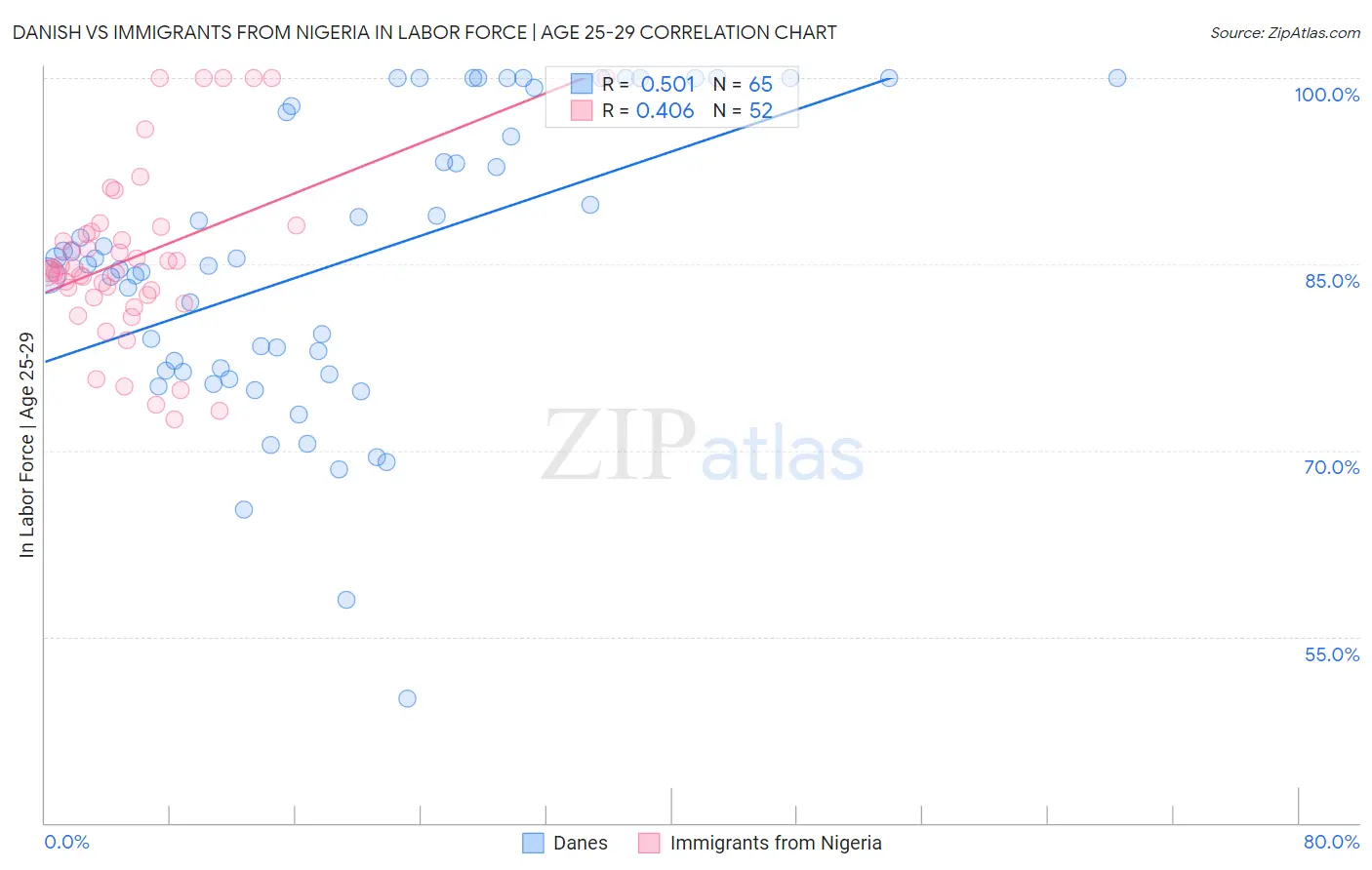 Danish vs Immigrants from Nigeria In Labor Force | Age 25-29