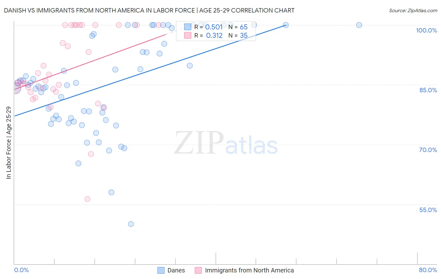 Danish vs Immigrants from North America In Labor Force | Age 25-29