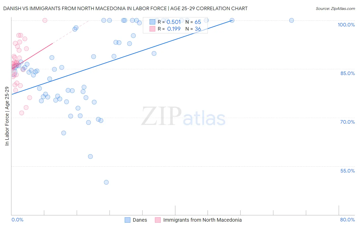 Danish vs Immigrants from North Macedonia In Labor Force | Age 25-29