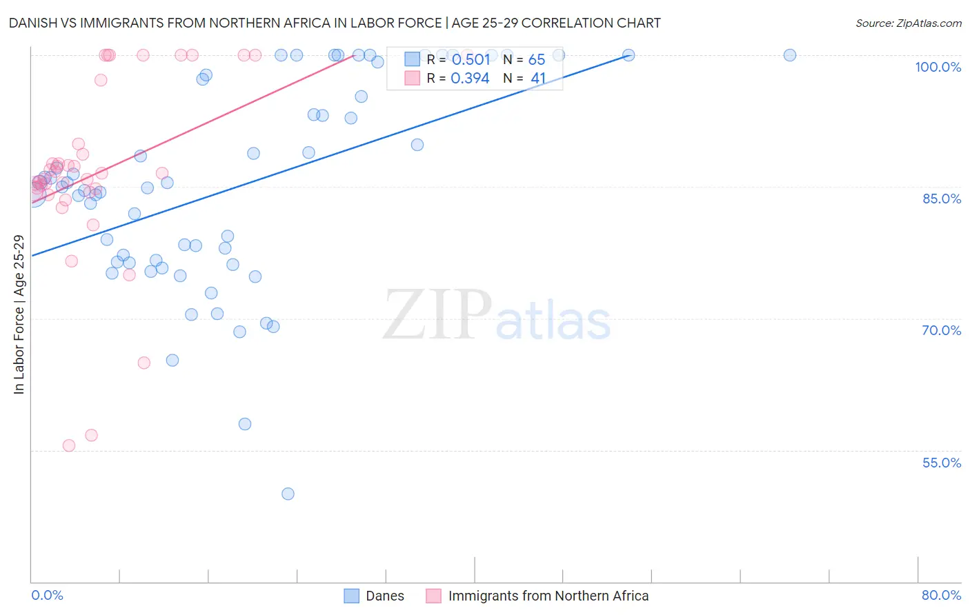 Danish vs Immigrants from Northern Africa In Labor Force | Age 25-29
