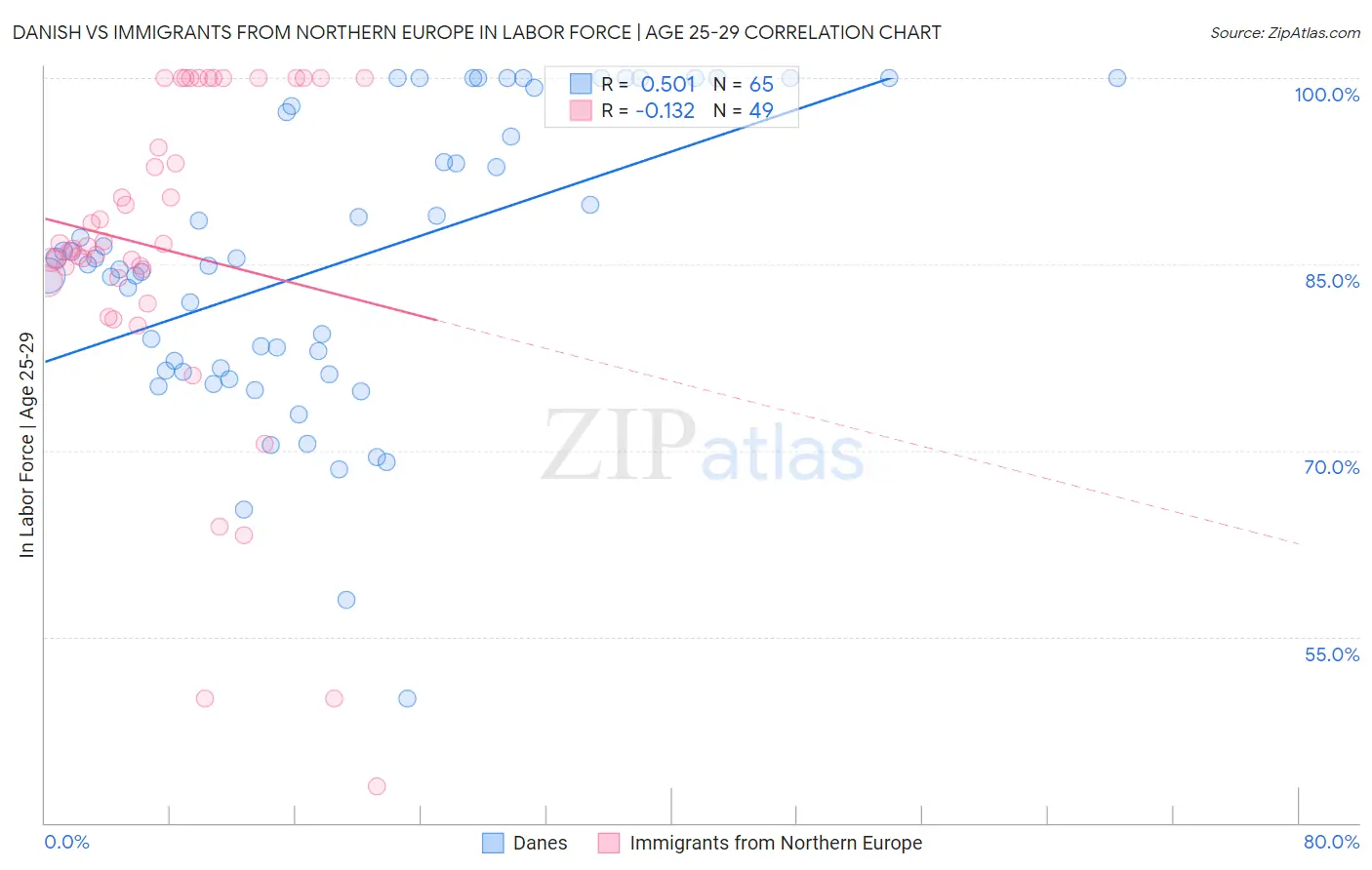 Danish vs Immigrants from Northern Europe In Labor Force | Age 25-29