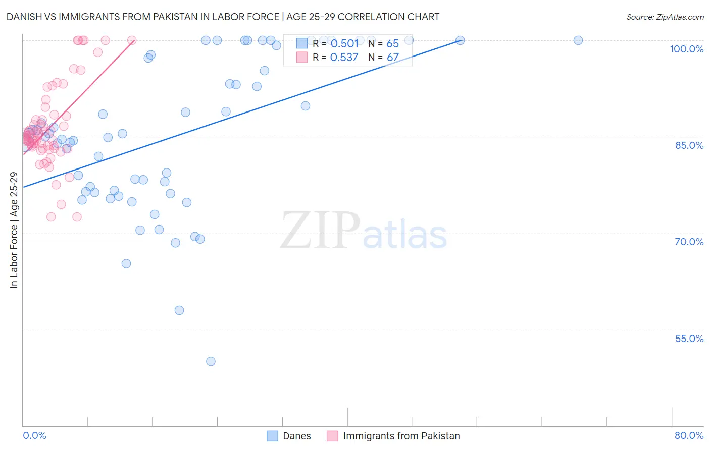 Danish vs Immigrants from Pakistan In Labor Force | Age 25-29