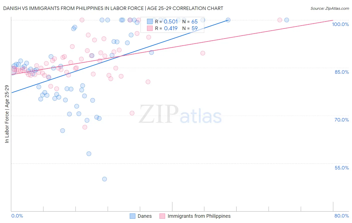 Danish vs Immigrants from Philippines In Labor Force | Age 25-29