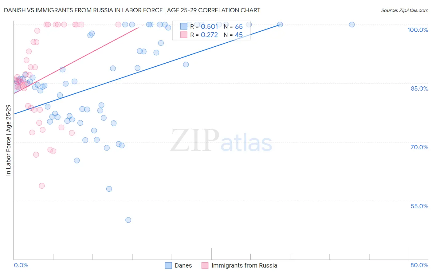 Danish vs Immigrants from Russia In Labor Force | Age 25-29
