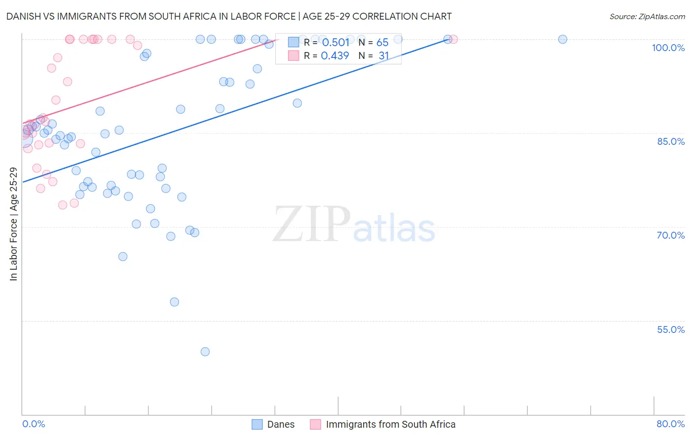 Danish vs Immigrants from South Africa In Labor Force | Age 25-29