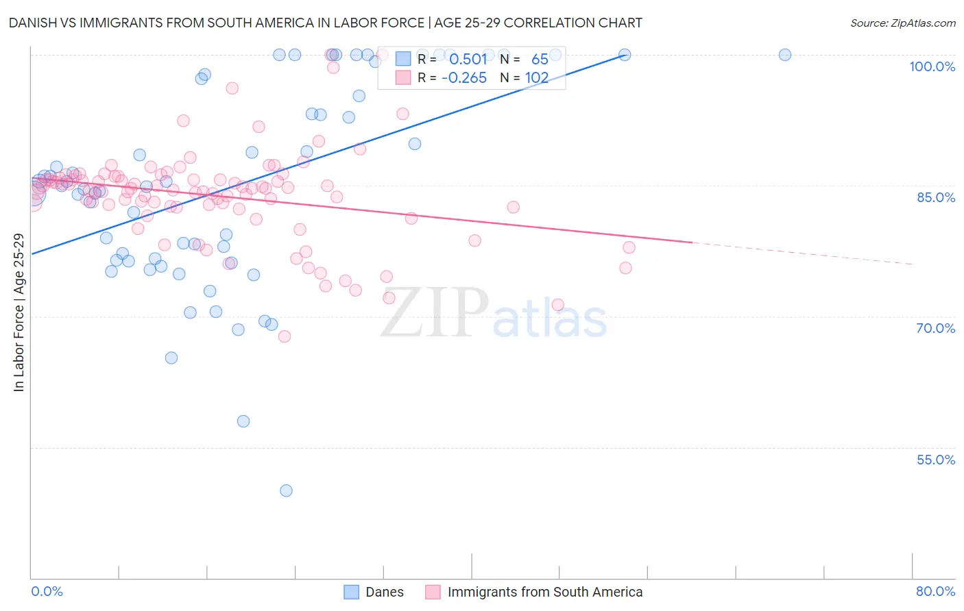 Danish vs Immigrants from South America In Labor Force | Age 25-29