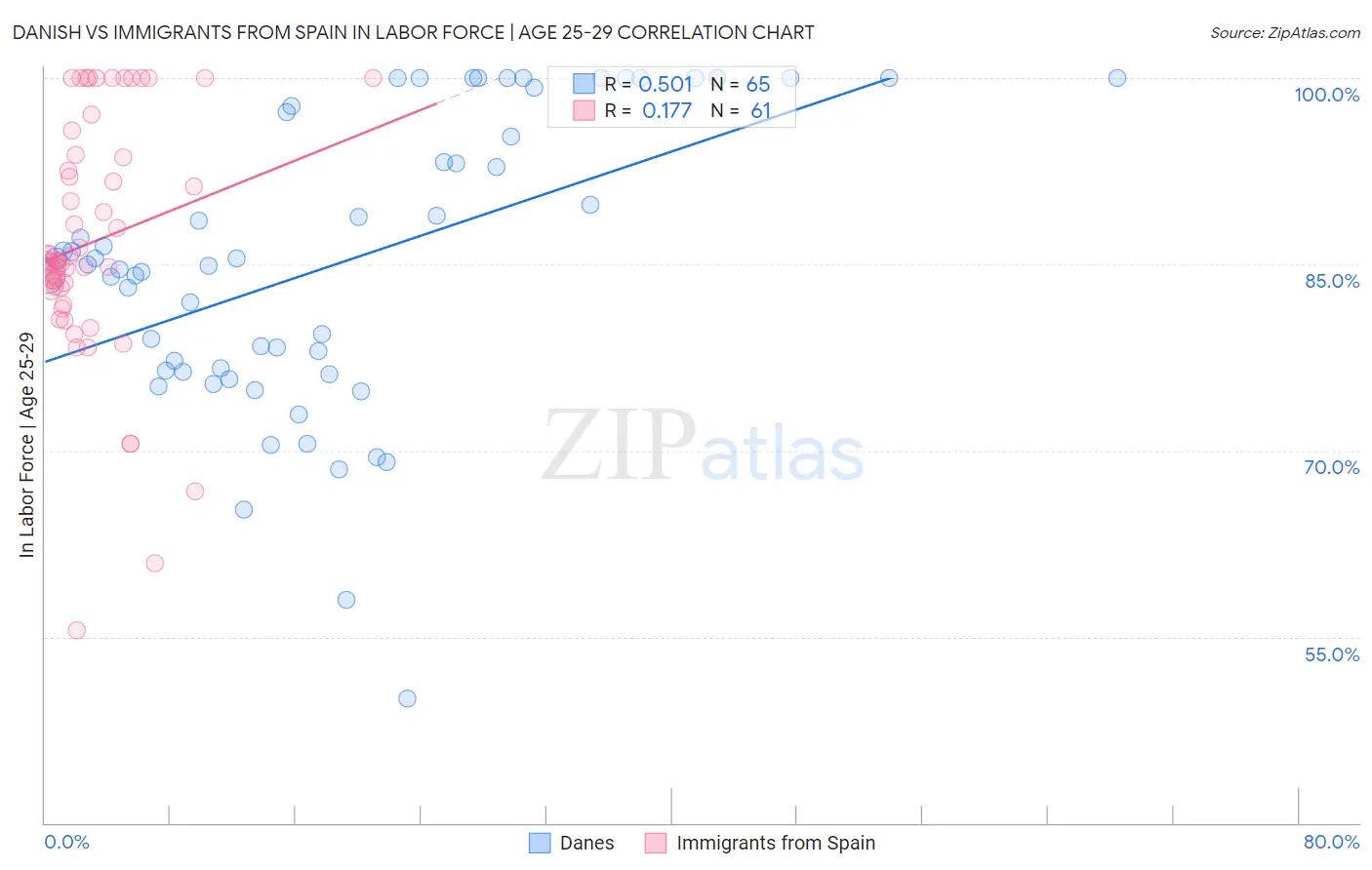 Danish vs Immigrants from Spain In Labor Force | Age 25-29