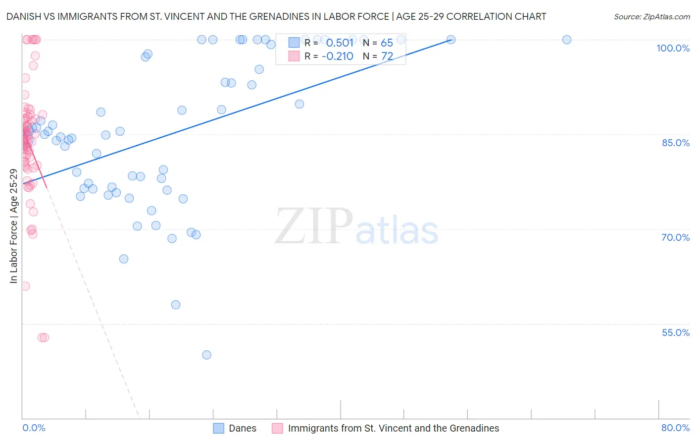 Danish vs Immigrants from St. Vincent and the Grenadines In Labor Force | Age 25-29