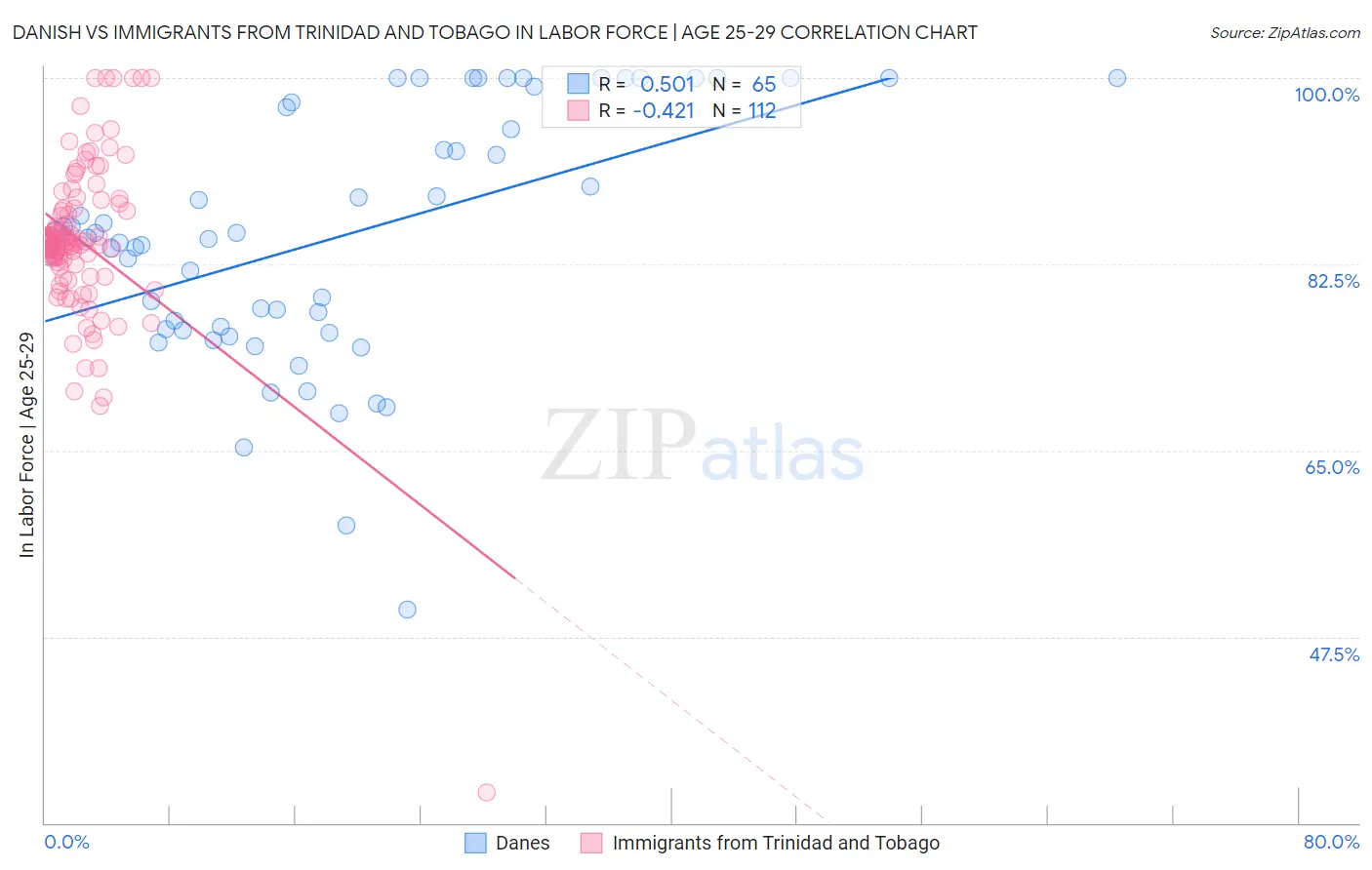 Danish vs Immigrants from Trinidad and Tobago In Labor Force | Age 25-29