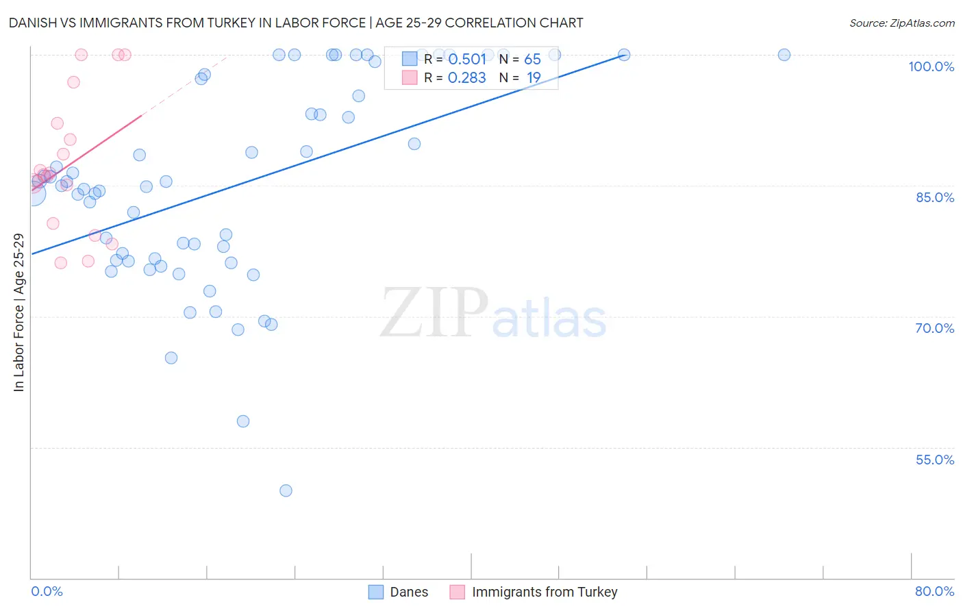 Danish vs Immigrants from Turkey In Labor Force | Age 25-29