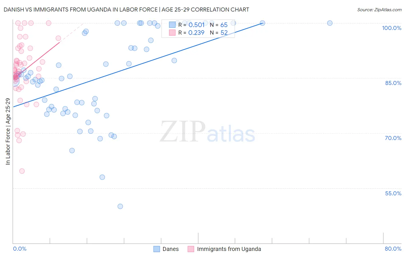Danish vs Immigrants from Uganda In Labor Force | Age 25-29