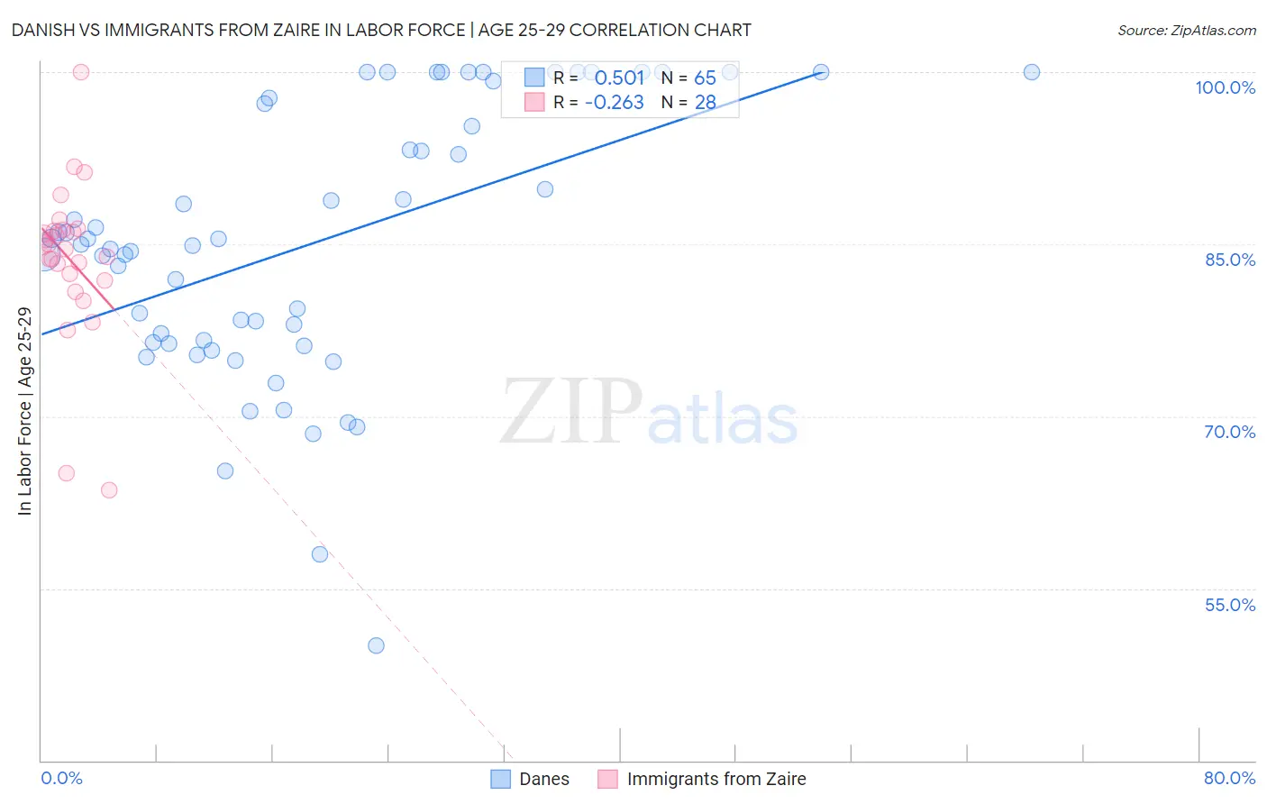 Danish vs Immigrants from Zaire In Labor Force | Age 25-29