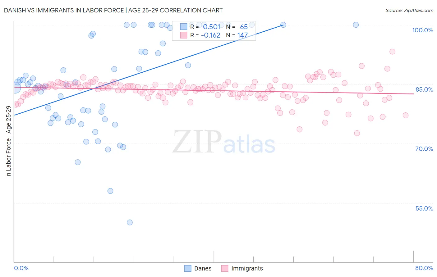 Danish vs Immigrants In Labor Force | Age 25-29