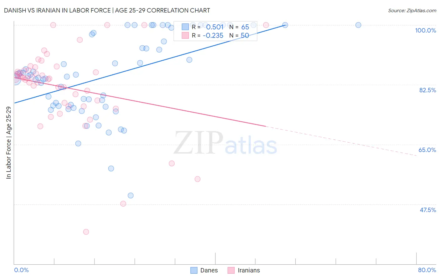 Danish vs Iranian In Labor Force | Age 25-29