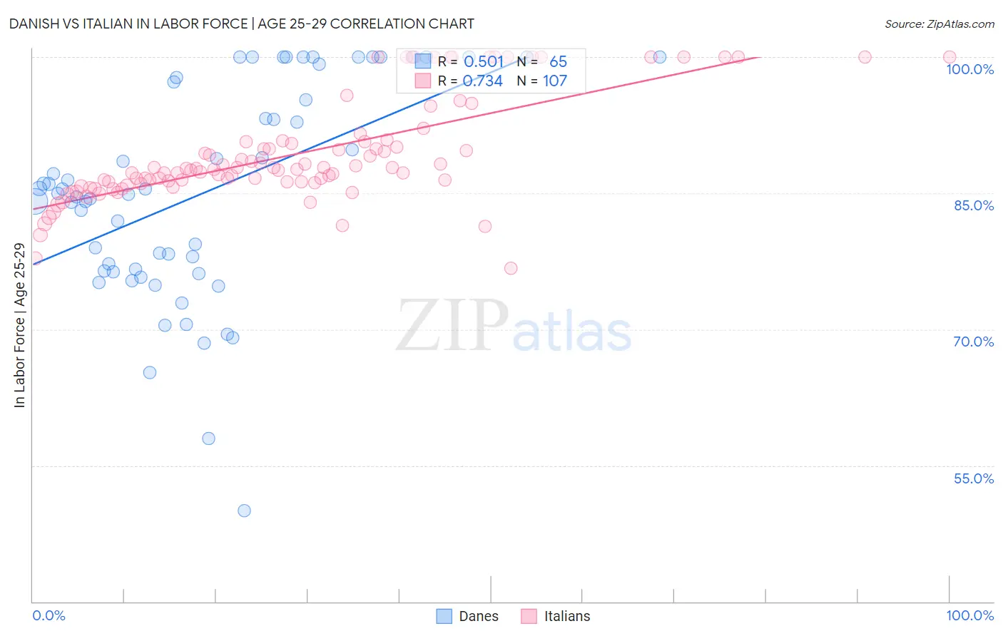 Danish vs Italian In Labor Force | Age 25-29