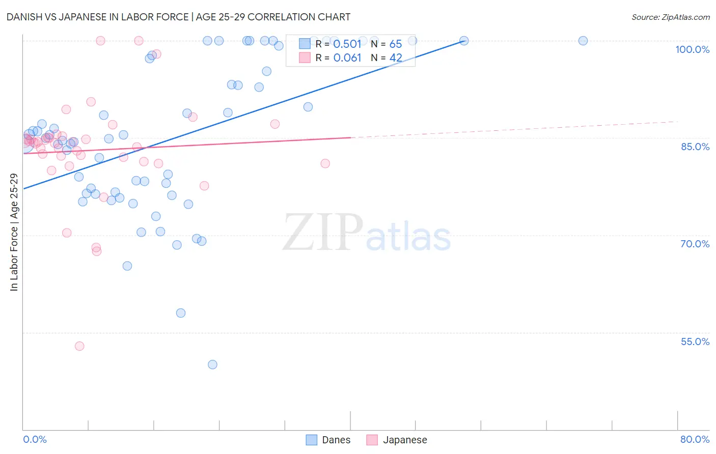 Danish vs Japanese In Labor Force | Age 25-29