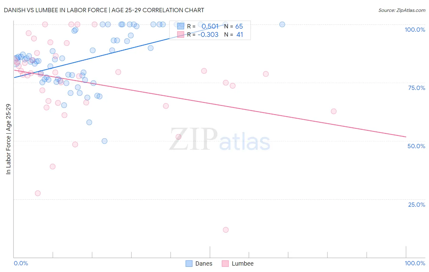 Danish vs Lumbee In Labor Force | Age 25-29