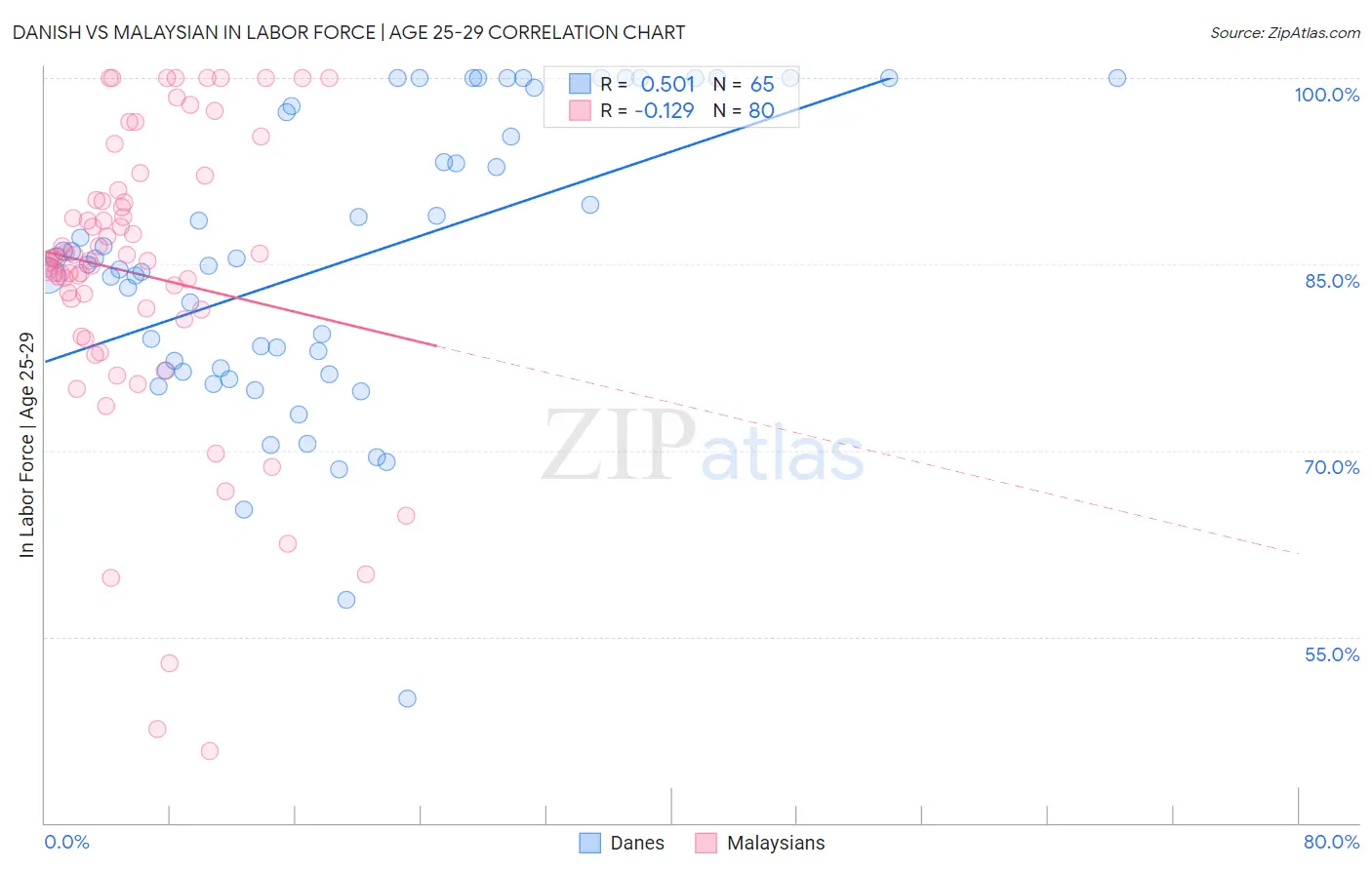Danish vs Malaysian In Labor Force | Age 25-29