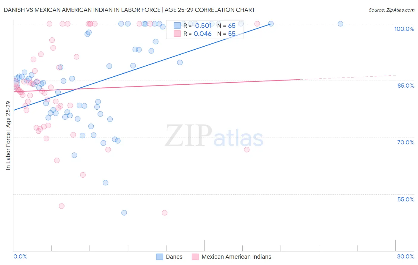 Danish vs Mexican American Indian In Labor Force | Age 25-29