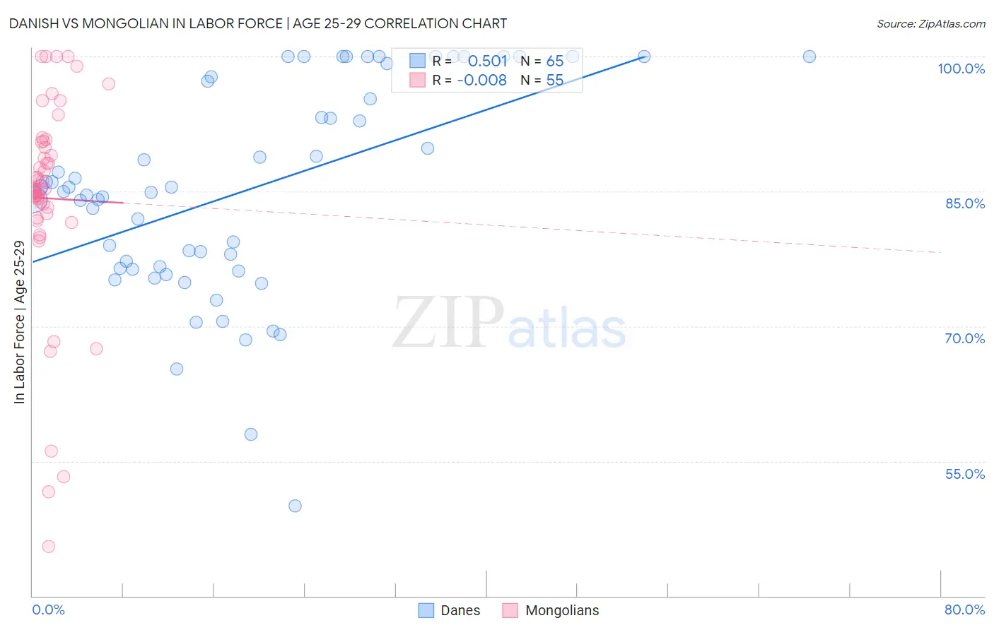 Danish vs Mongolian In Labor Force | Age 25-29