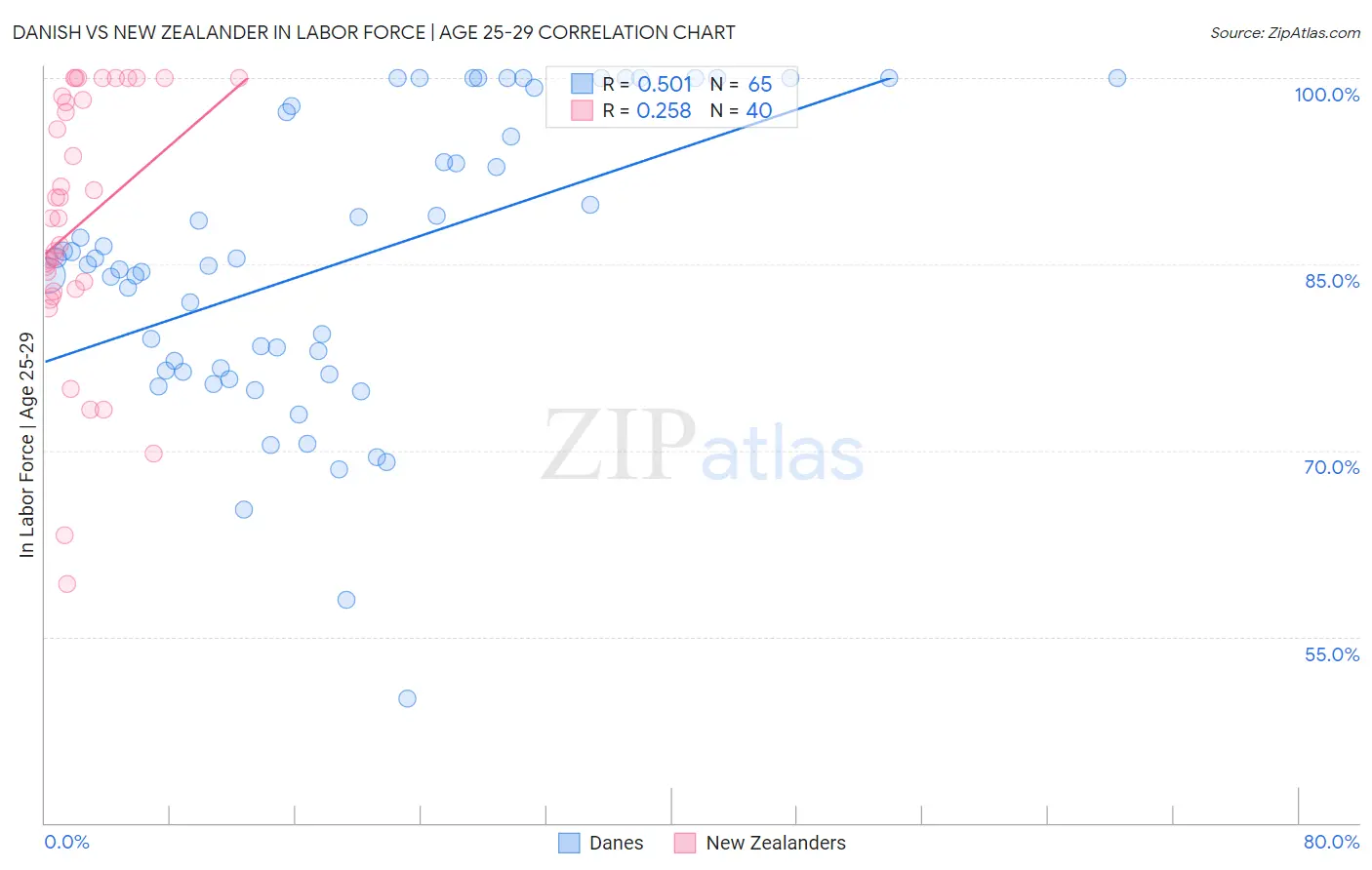 Danish vs New Zealander In Labor Force | Age 25-29