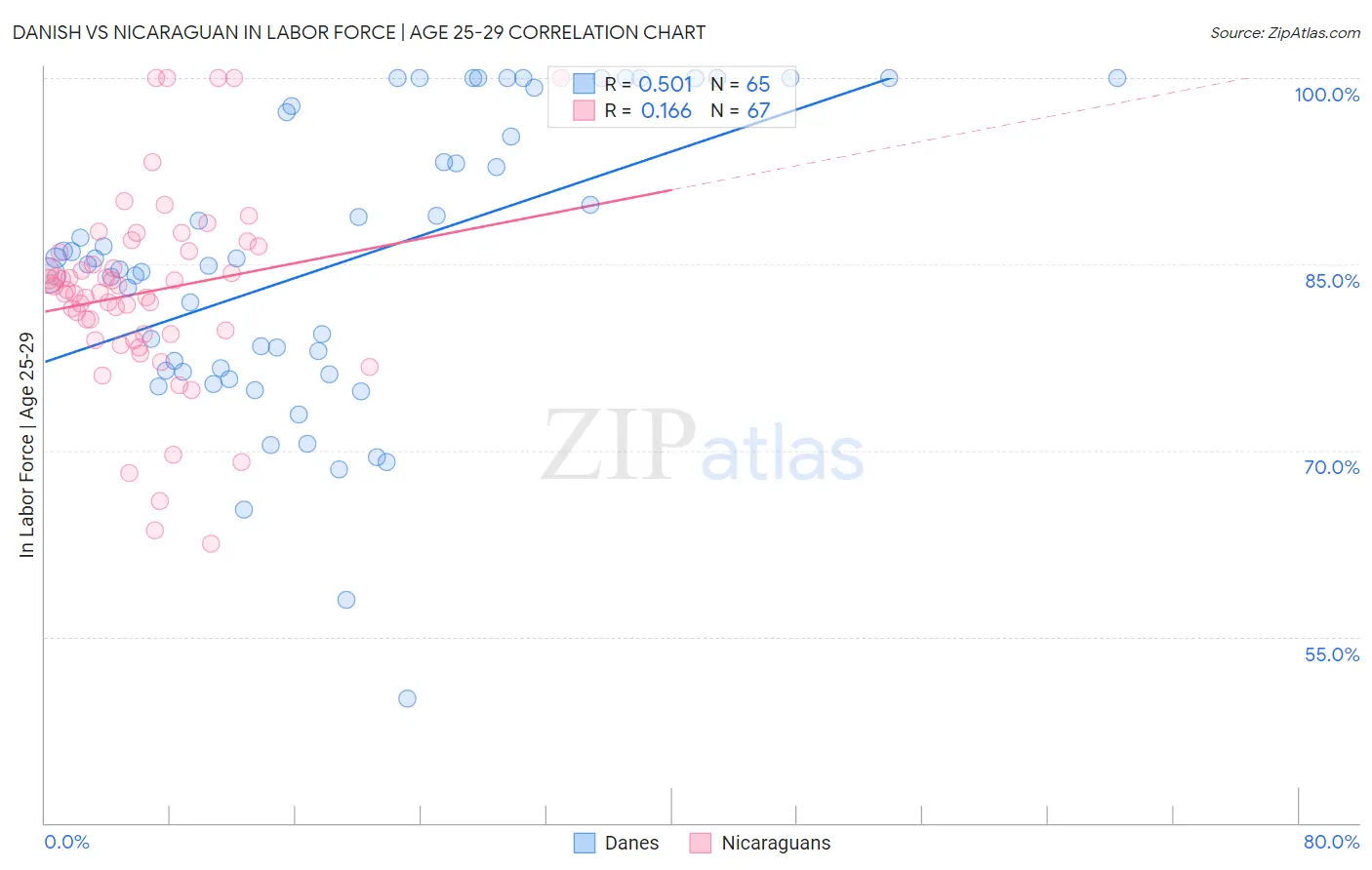 Danish vs Nicaraguan In Labor Force | Age 25-29