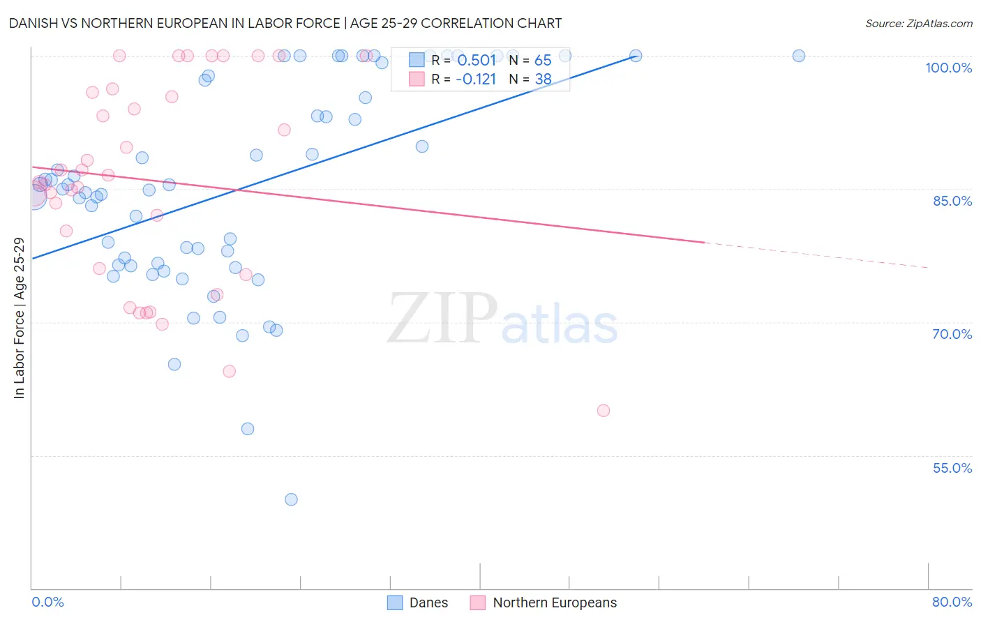 Danish vs Northern European In Labor Force | Age 25-29