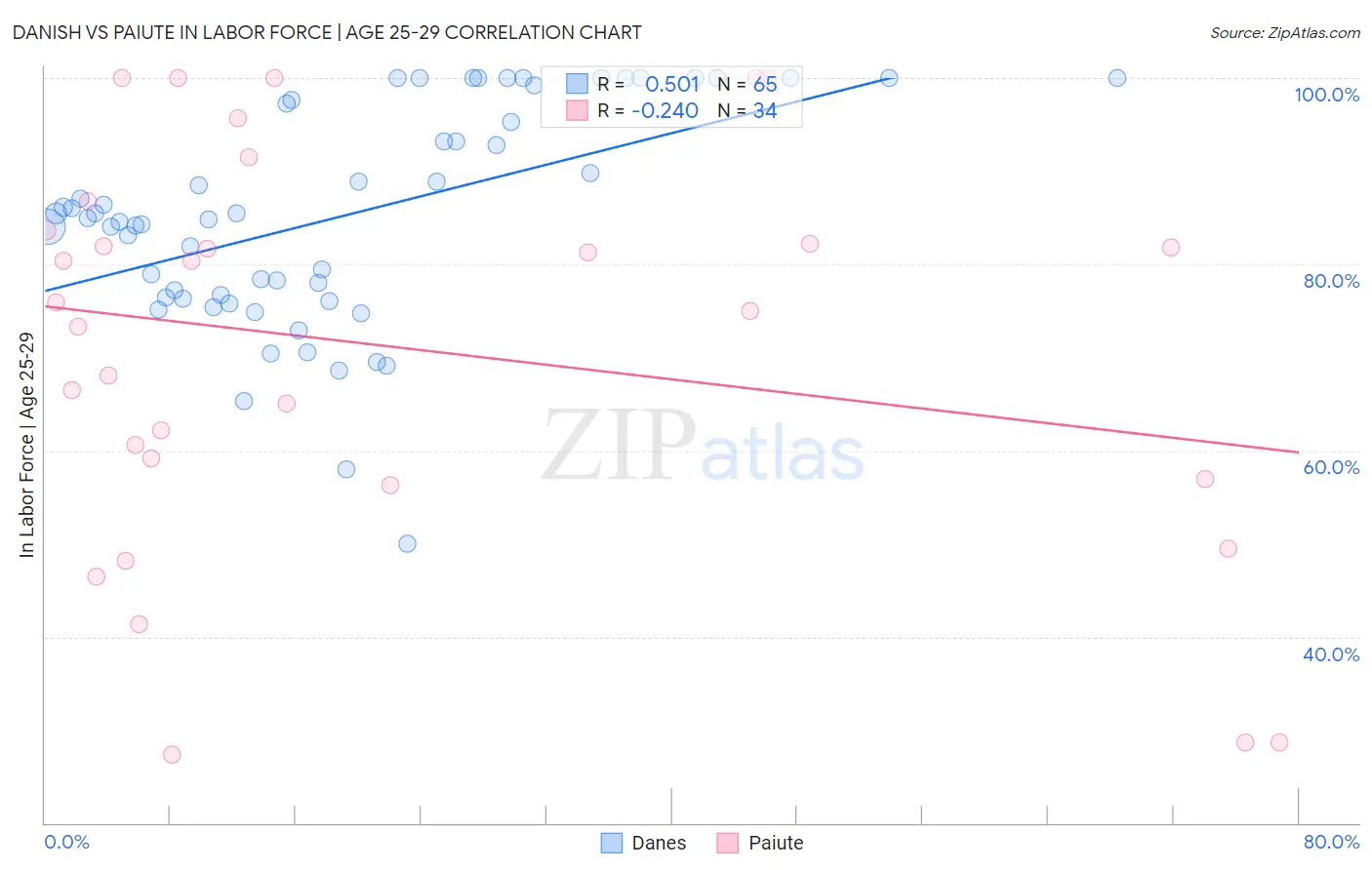 Danish vs Paiute In Labor Force | Age 25-29