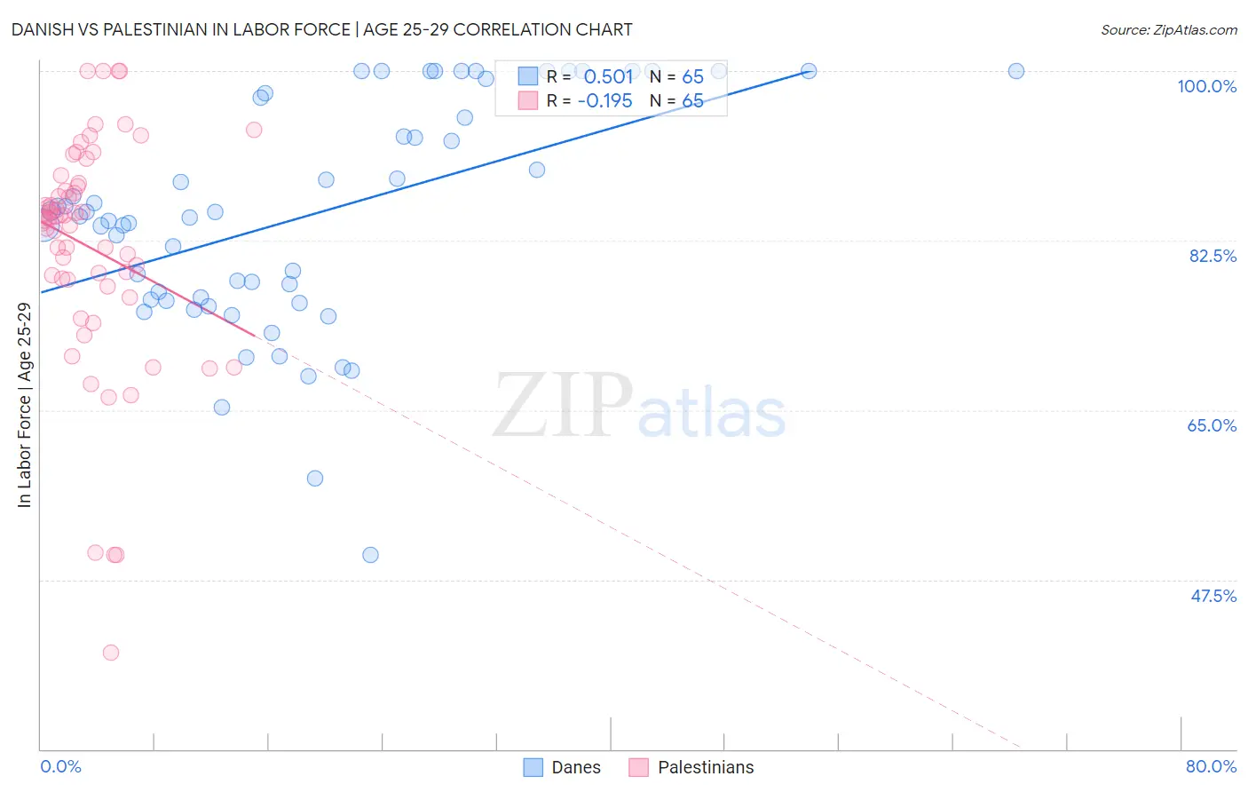 Danish vs Palestinian In Labor Force | Age 25-29