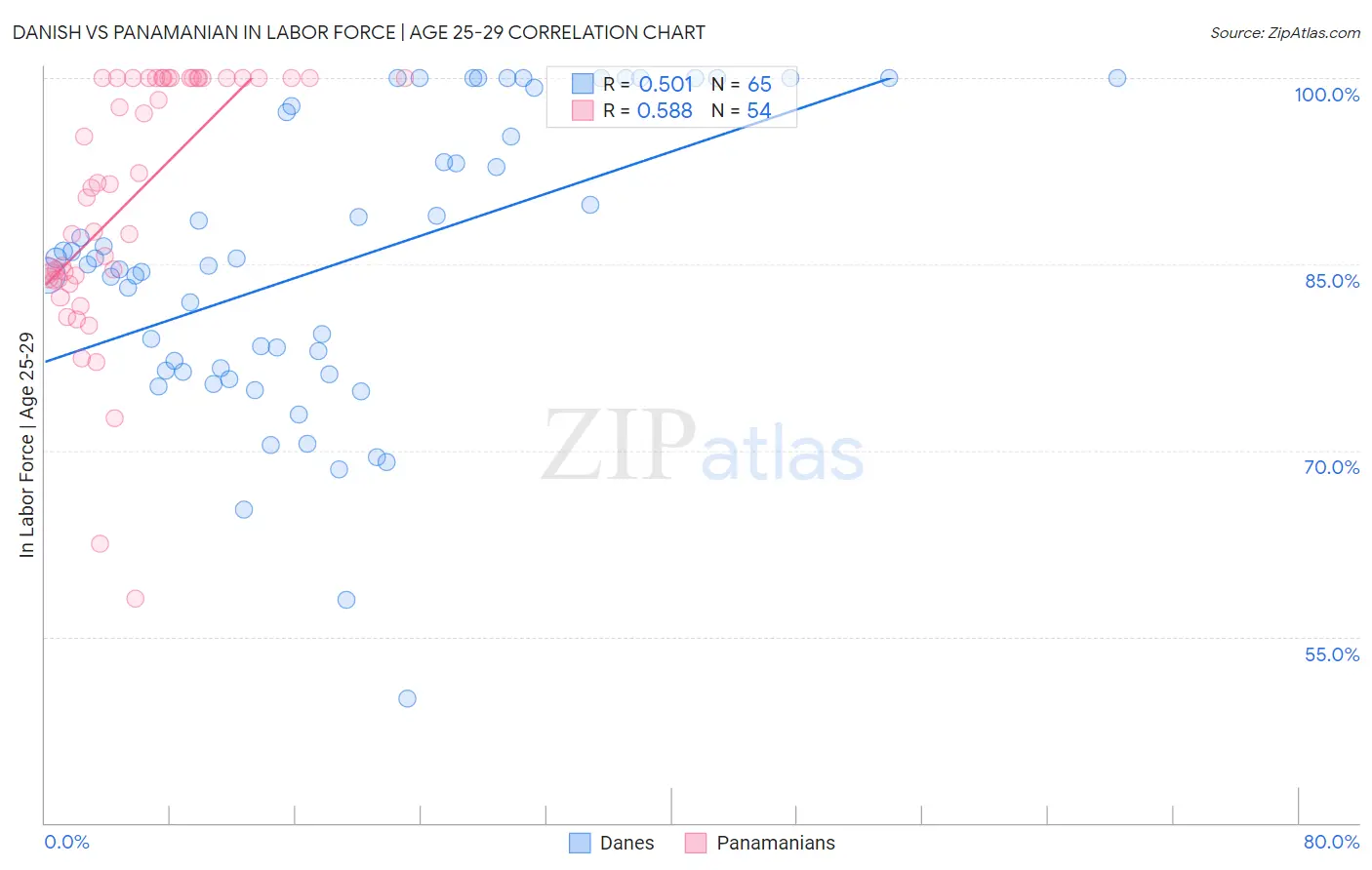 Danish vs Panamanian In Labor Force | Age 25-29