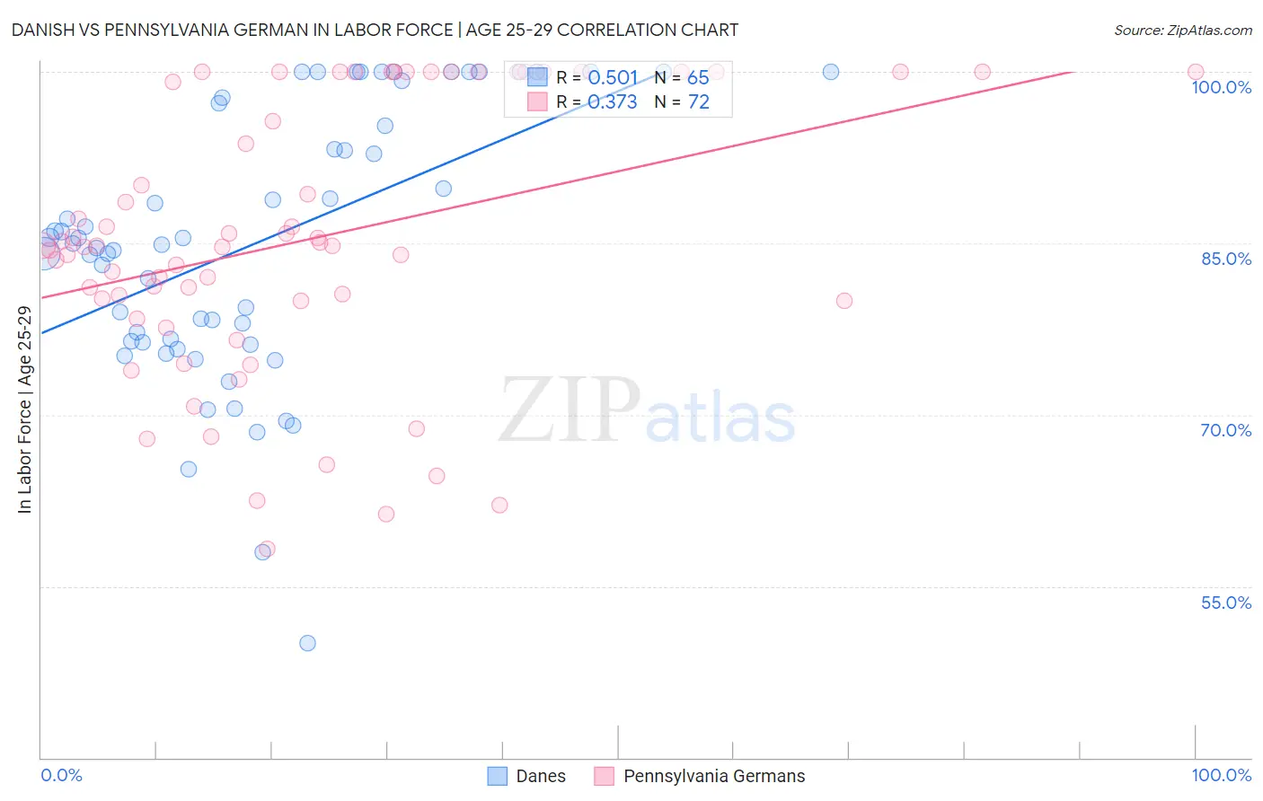Danish vs Pennsylvania German In Labor Force | Age 25-29