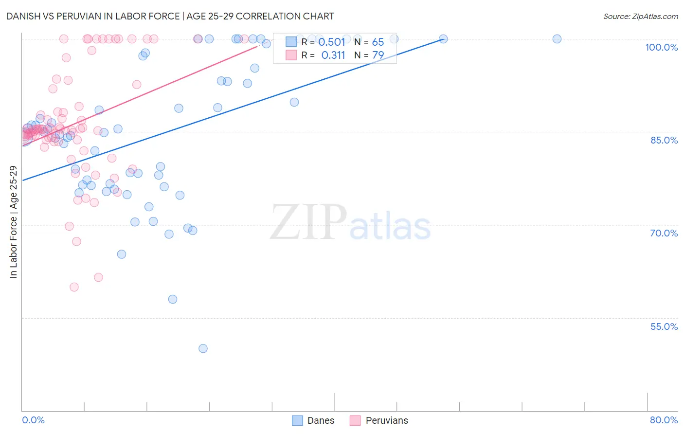 Danish vs Peruvian In Labor Force | Age 25-29