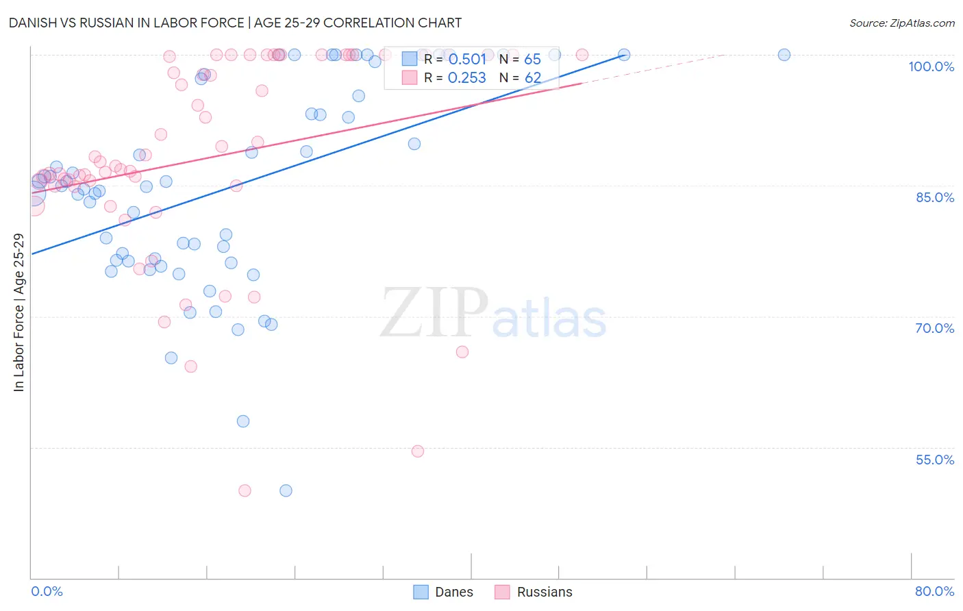 Danish vs Russian In Labor Force | Age 25-29