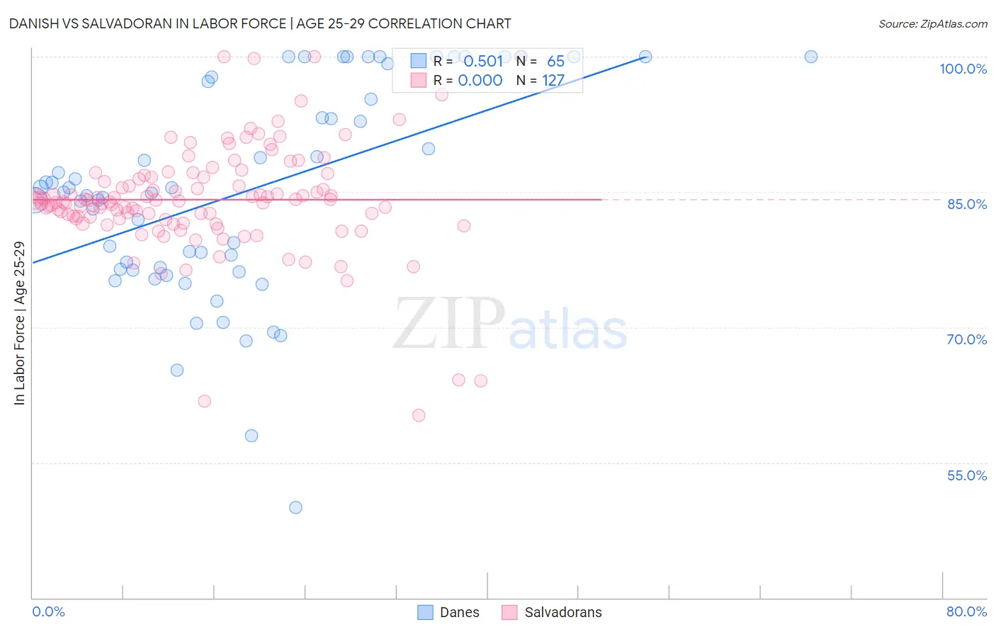 Danish vs Salvadoran In Labor Force | Age 25-29