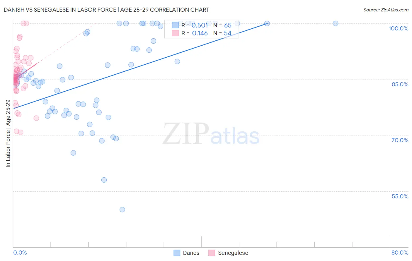 Danish vs Senegalese In Labor Force | Age 25-29
