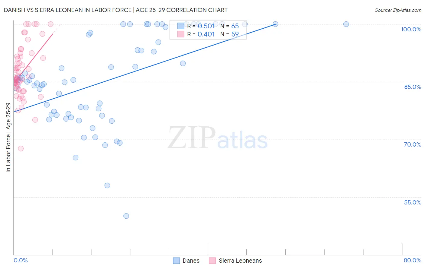 Danish vs Sierra Leonean In Labor Force | Age 25-29