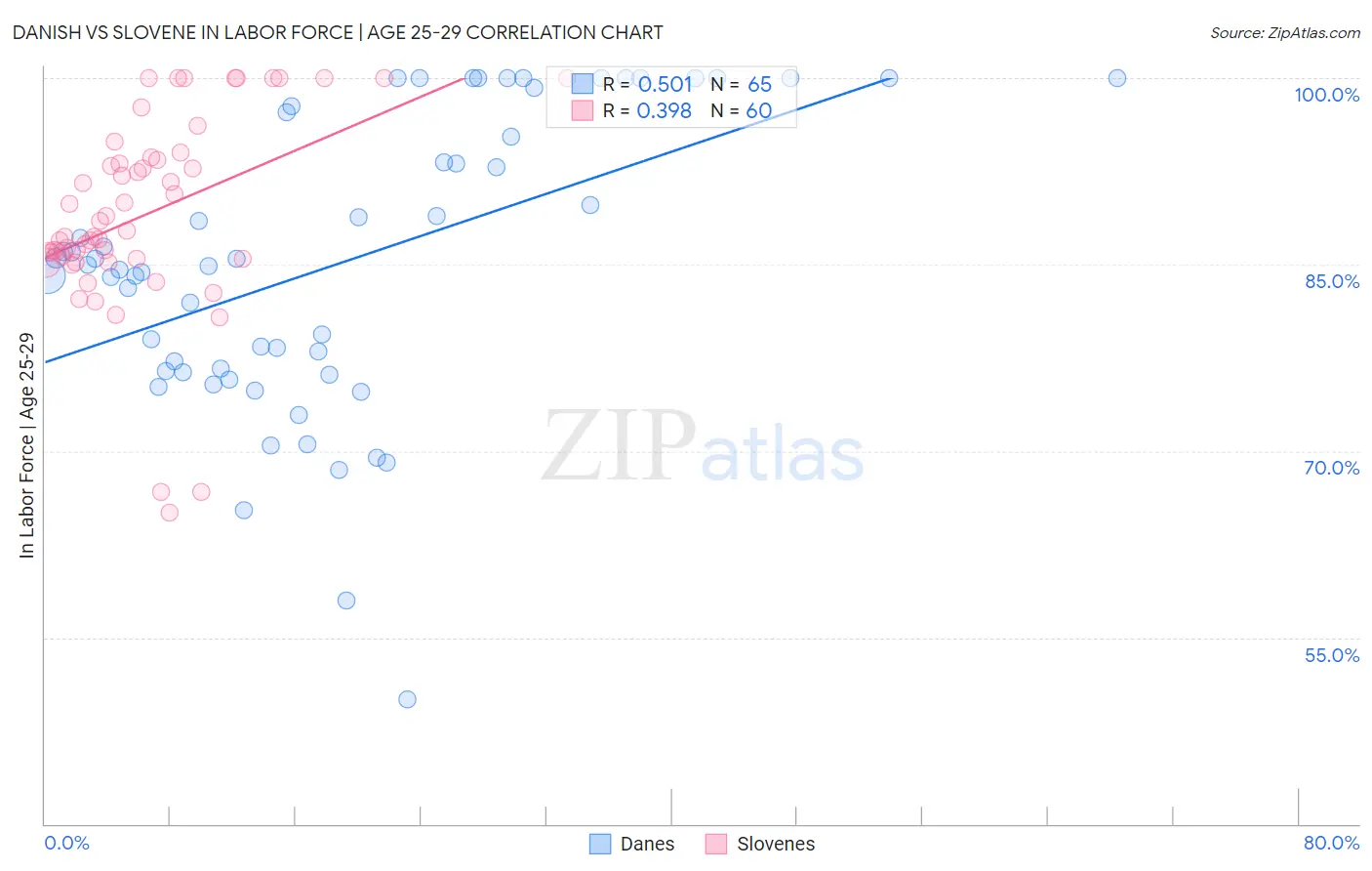 Danish vs Slovene In Labor Force | Age 25-29