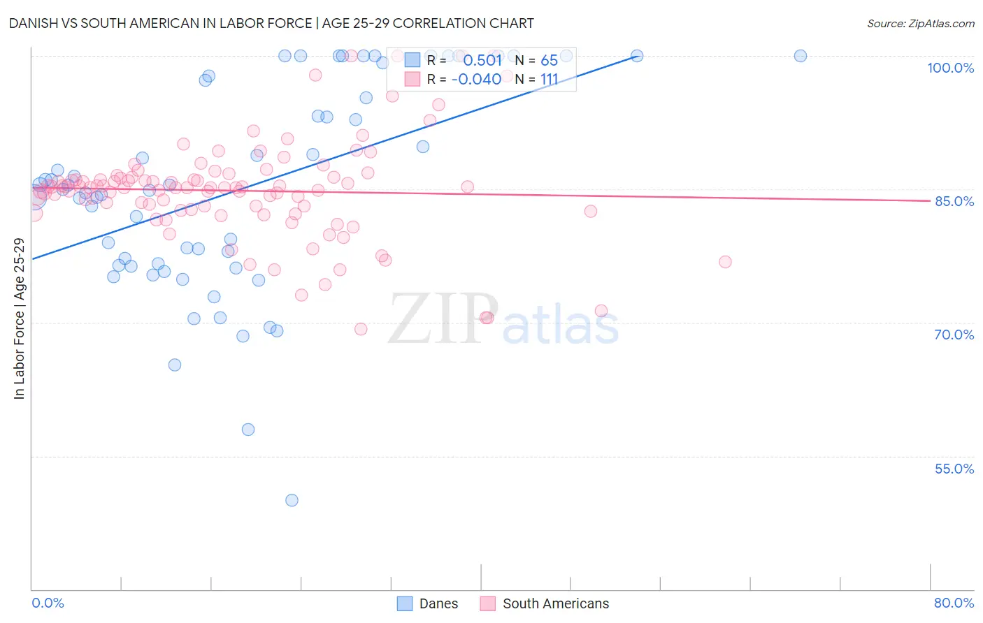 Danish vs South American In Labor Force | Age 25-29