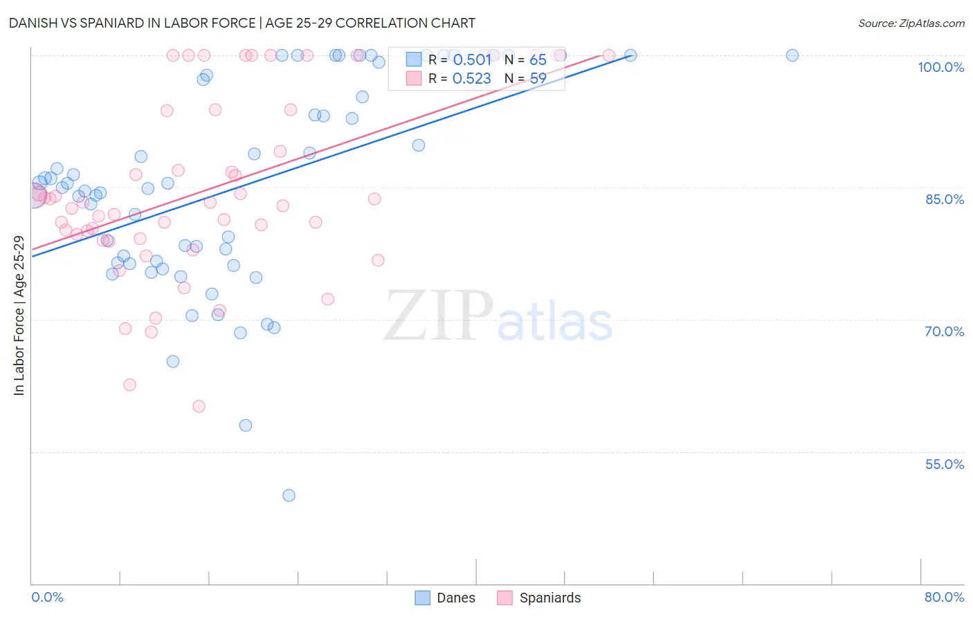 Danish vs Spaniard In Labor Force | Age 25-29