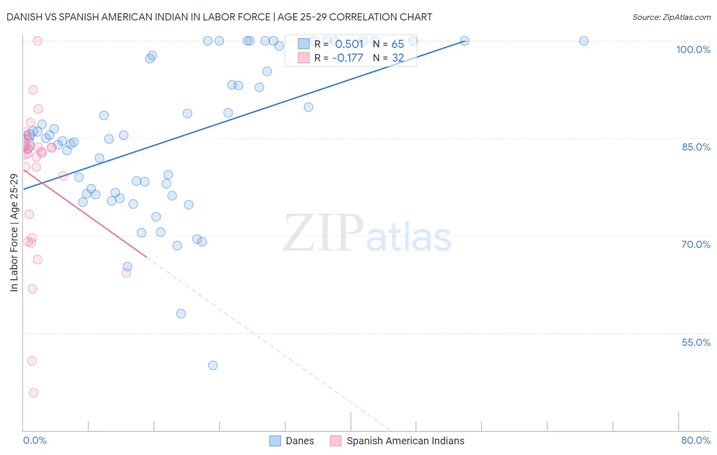 Danish vs Spanish American Indian In Labor Force | Age 25-29
