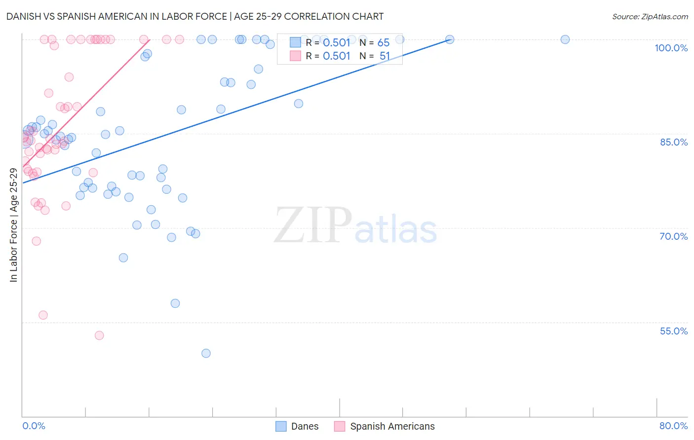 Danish vs Spanish American In Labor Force | Age 25-29