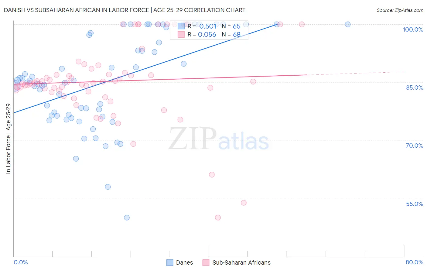 Danish vs Subsaharan African In Labor Force | Age 25-29