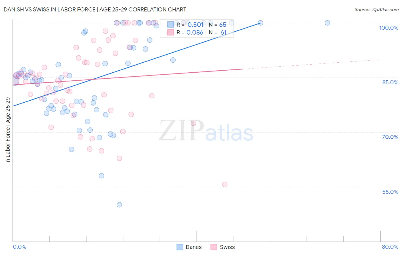Danish vs Swiss In Labor Force | Age 25-29