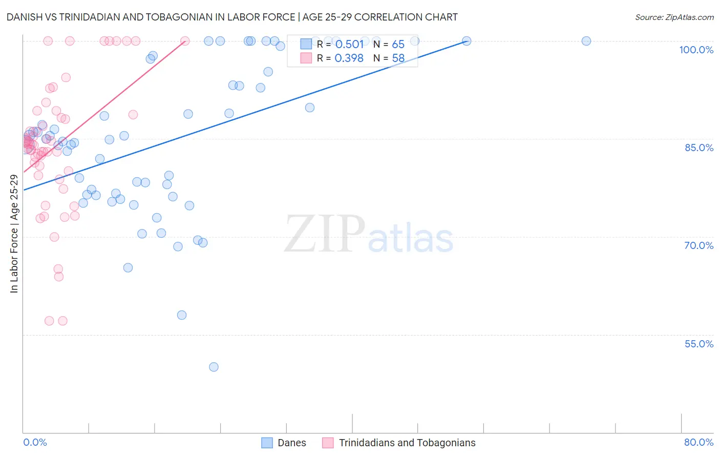 Danish vs Trinidadian and Tobagonian In Labor Force | Age 25-29