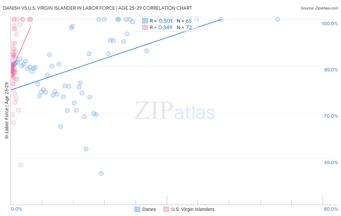 Danish vs U.S. Virgin Islander In Labor Force | Age 25-29