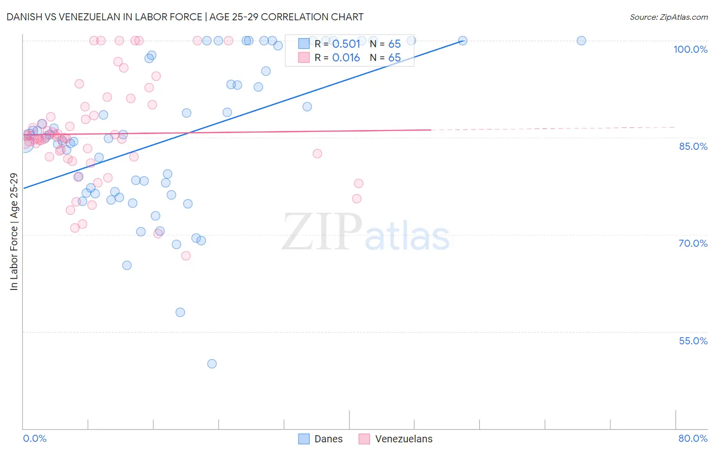 Danish vs Venezuelan In Labor Force | Age 25-29