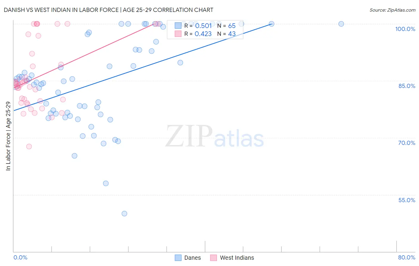 Danish vs West Indian In Labor Force | Age 25-29