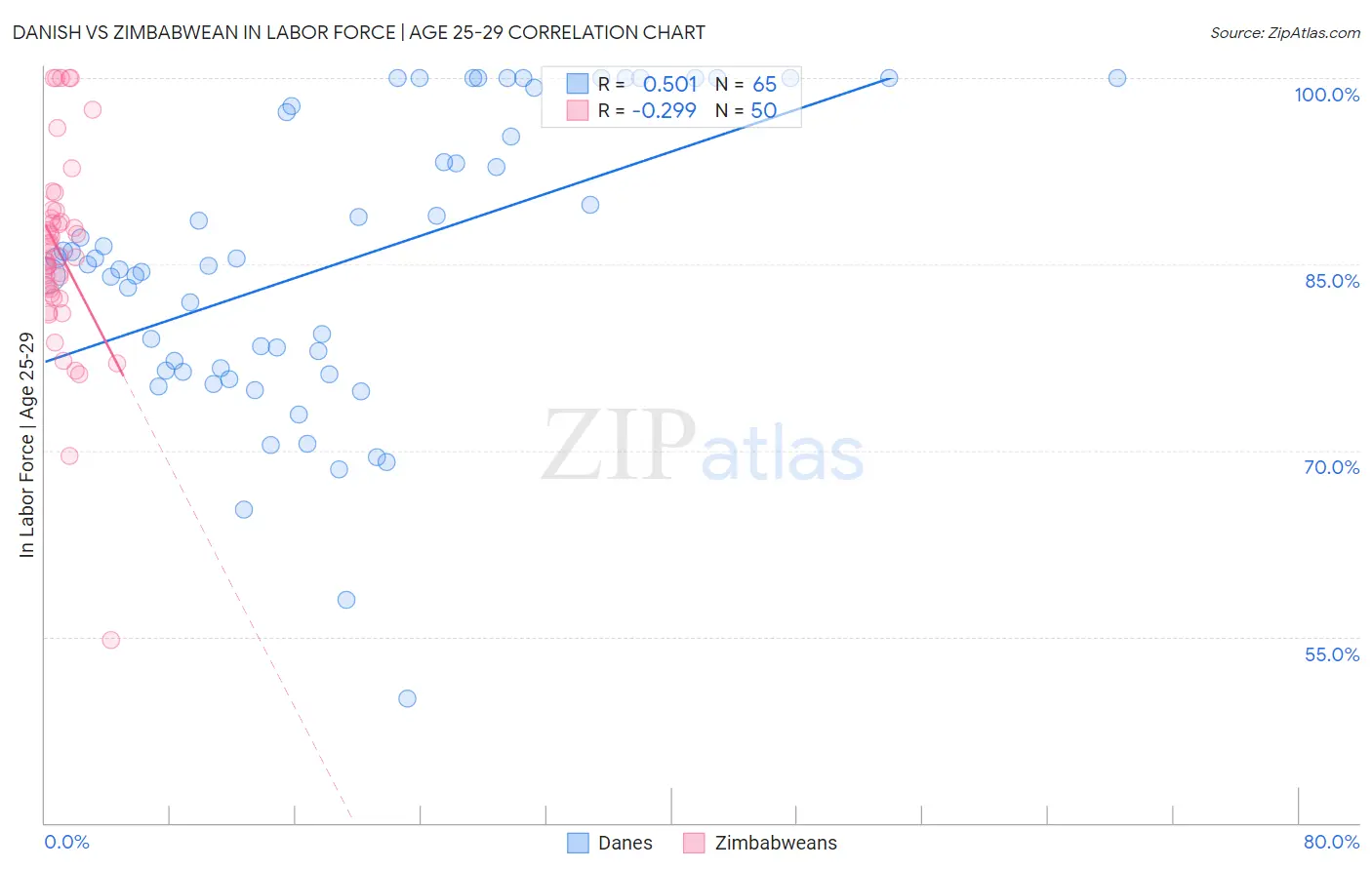 Danish vs Zimbabwean In Labor Force | Age 25-29